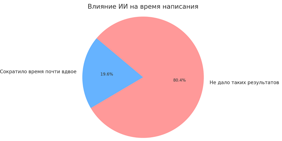 Диаграмма иллюстрирующая влияние ии на время написания работы