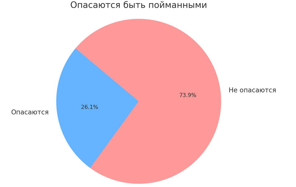 Диаграмма иллюстрирующая опасения студентов быть пойманными